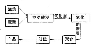 硫鐵礦法生產(chǎn)